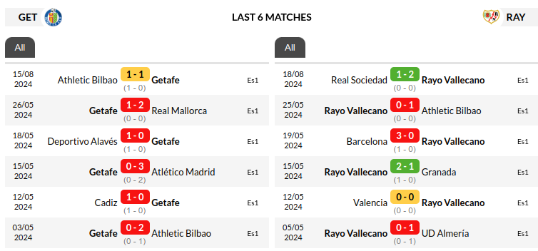 Getafe vs Rayo Vallecano Prediction