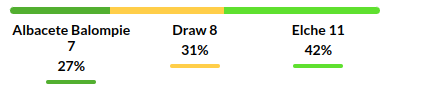 Albacete vs Elche Prediction