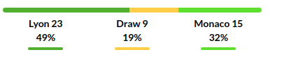 Lyon vs Monaco Prediction