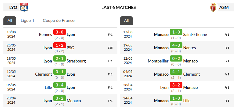 Lyon vs Monaco Prediction