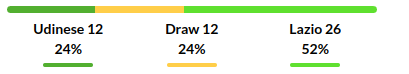 Udinese vs Lazio Prediction