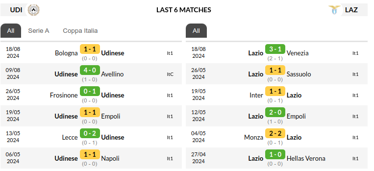 Udinese vs Lazio Prediction
