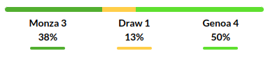 Monza vs Genoa Prediction