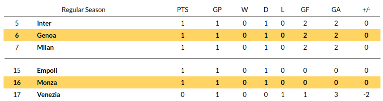 Monza vs Genoa Prediction