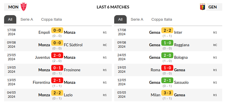 Monza vs Genoa Prediction