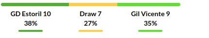 Estoril vs Gil Vicente Prediction