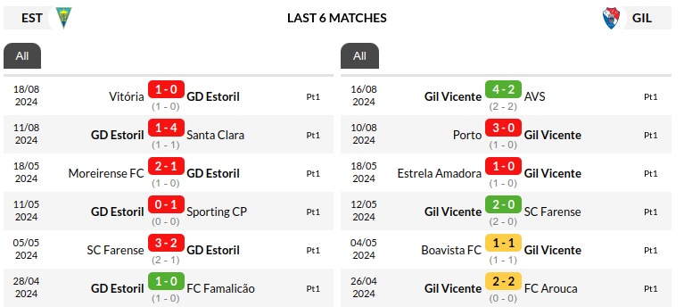 Estoril vs Gil Vicente Prediction