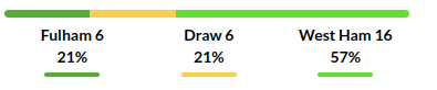 Fulham vs West Ham Prediction