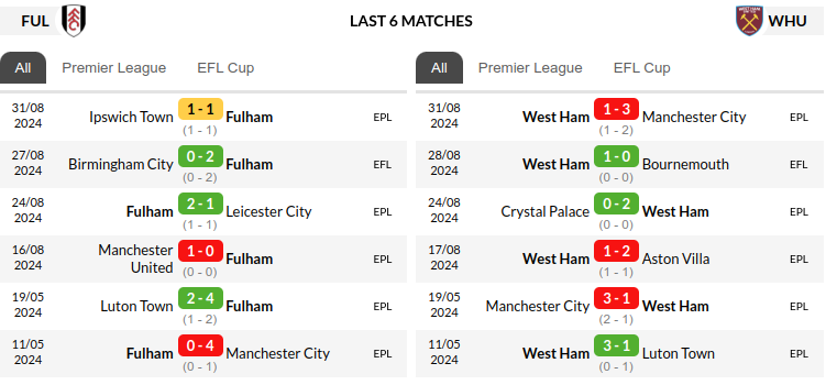 Fulham vs West Ham Prediction