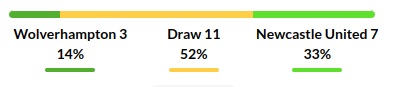 Wolverhampton vs Newcastle Prediction
