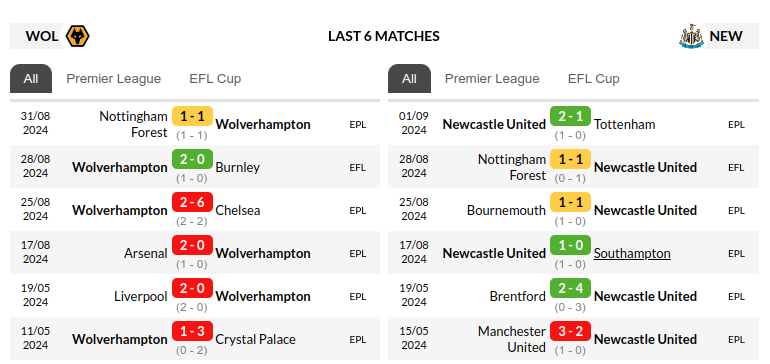 Wolverhampton vs Newcastle Prediction