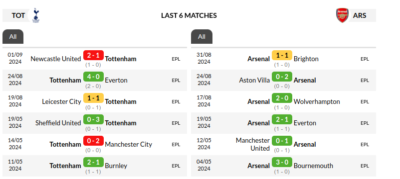 Tottenham vs Arsenal Prediction