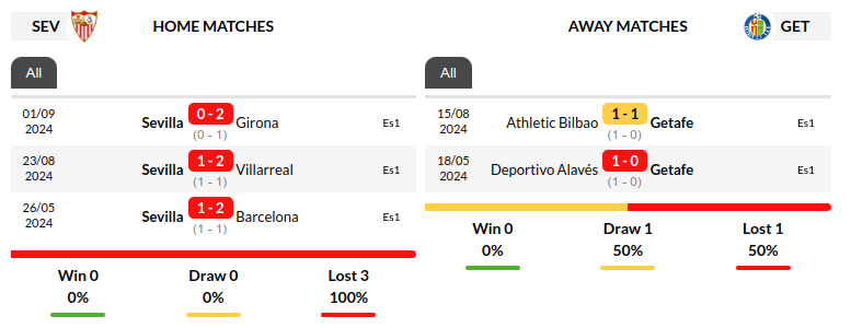 Sevilla vs Getafe Prediction