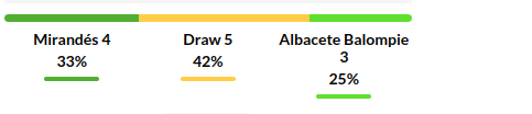 Mirandes vs Albacete Prediction