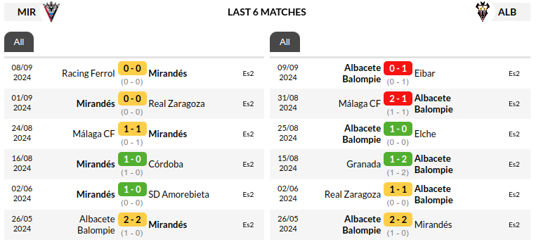 Mirandes vs Albacete Prediction