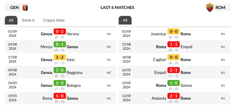 Genoa vs Roma Prediction