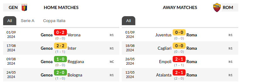 Genoa vs Roma Prediction