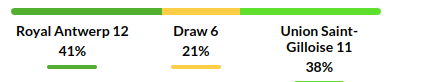 Antwerp vs Saint Gilloise Prediction
