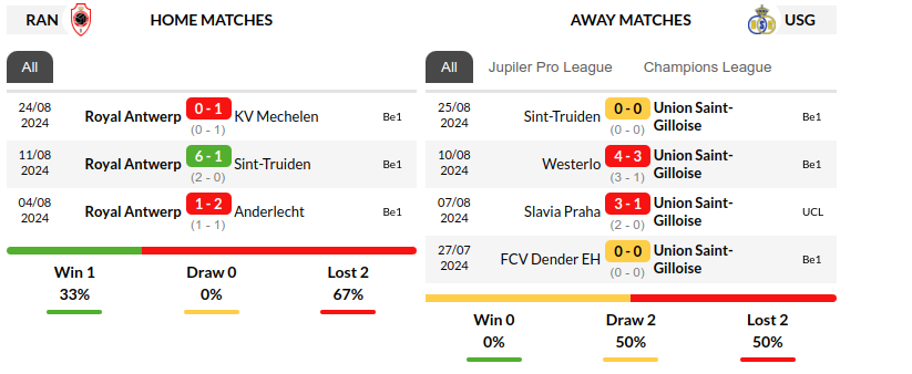 Antwerp vs Saint Gilloise Prediction