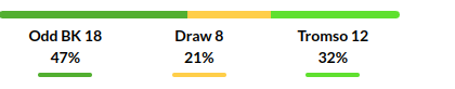 Odds vs Tromso Prediction