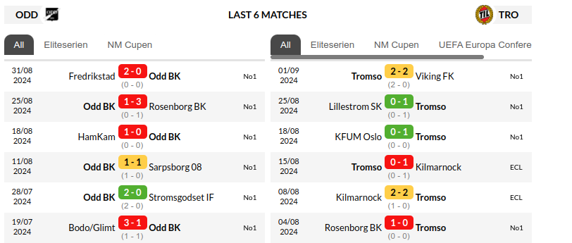 Odds vs Tromso Prediction