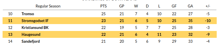 Haugesund vs Stromsgodset Prediction