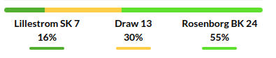  Lillestrom vs Rosenborg Prediction 