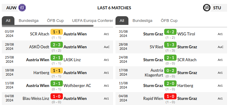 Austria vs Sturm Graz Prediction