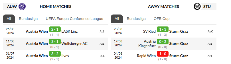 Austria vs Sturm Graz Prediction