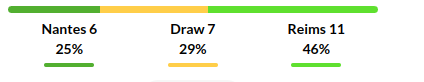 Nantes vs Reims Prediction