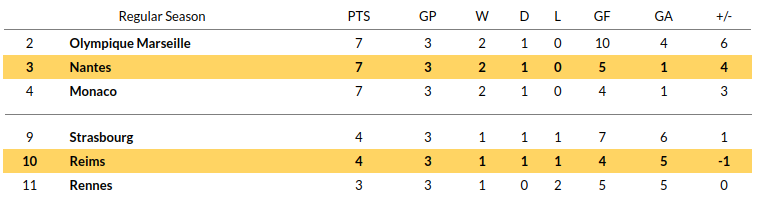 Nantes vs Reims Prediction