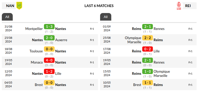 Nantes vs Reims Prediction