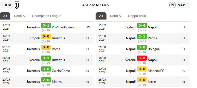 Juventus vs Napoli Prediction