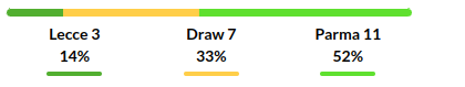 Lecce vs Parma Prediction
