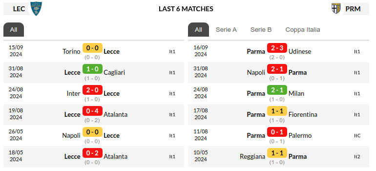 Lecce vs Parma Prediction