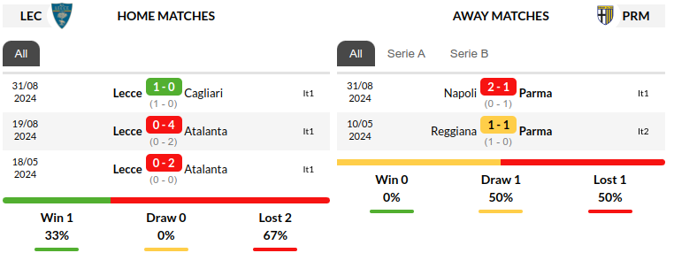 Lecce vs Parma Prediction