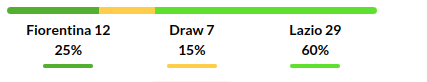 Fiorentina vs Lazio Prediction