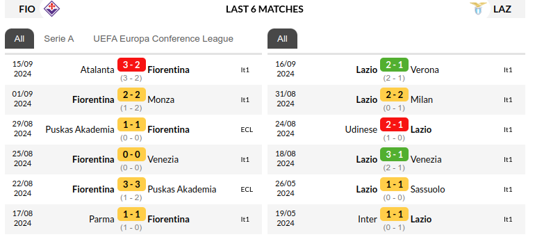 Fiorentina vs Lazio Prediction