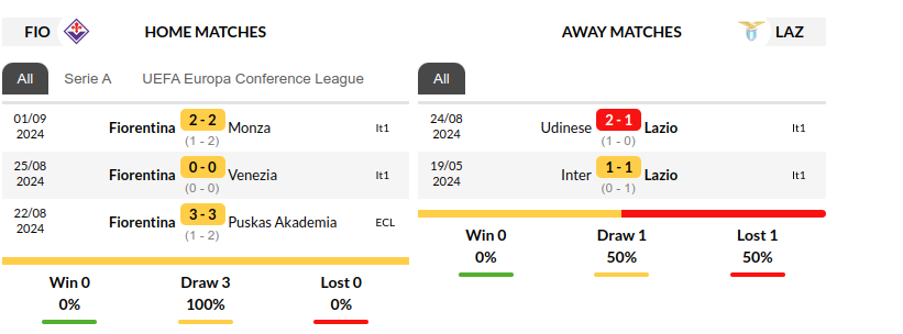 Fiorentina vs Lazio Prediction
