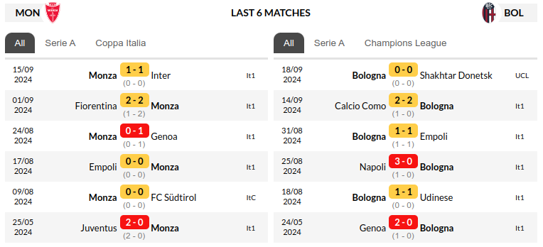 Monza vs Bologna Prediction