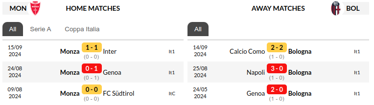 Monza vs Bologna Prediction