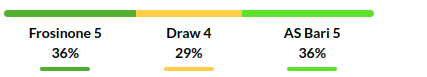 Frosinone vs Bari Prediction