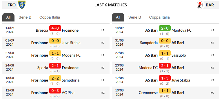 Frosinone vs Bari Prediction