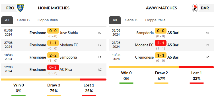 Frosinone vs Bari Prediction