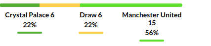 Crystal Palace vs Manchester Prediction