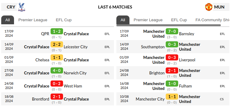 Crystal Palace vs Manchester Prediction