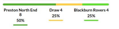 Preston vs Blackburn Prediction
