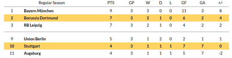 Stuttgart vs Dortmund Prediction