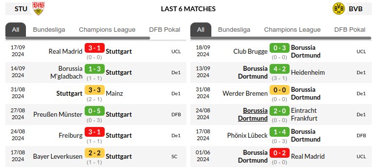 Stuttgart vs Dortmund Prediction