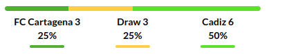 Cartagena vs Cadiz Prediction